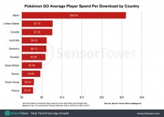 《Pokemon GO》日本人平均課金額為美國 3 倍以上 台灣消費排行世界第 8 